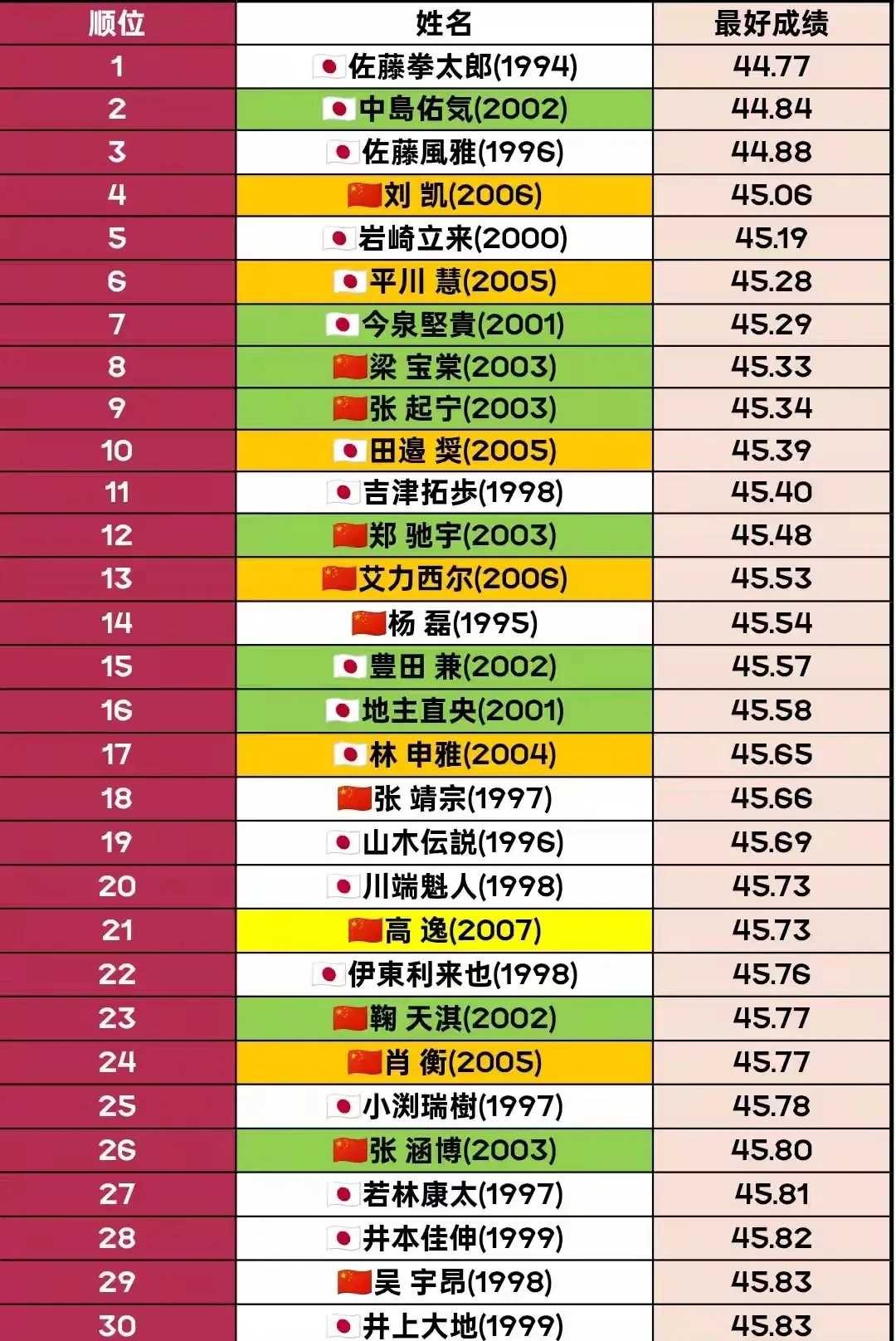 日本田径选手突破个人最好成绩,夺得亚洲第一 日本田径选手突破个人最好成绩,夺得亚洲第一